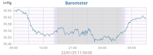 daybarometer