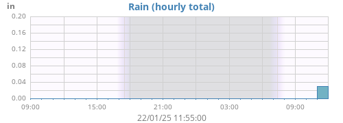 dayrain