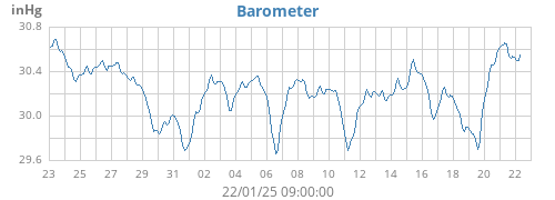 monthbarometer