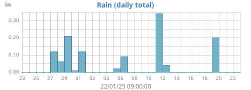 monthrain