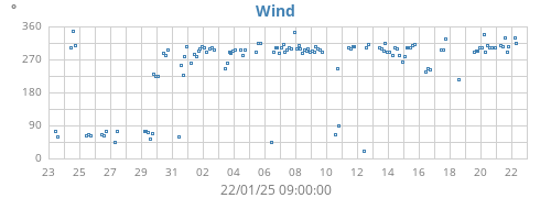 monthwinddir