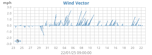 monthwindvec