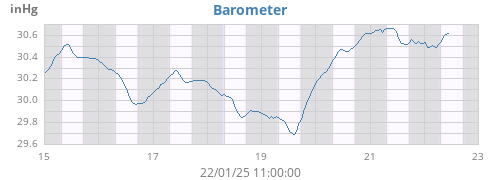 weekbarometer