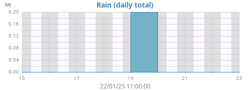 weekrain