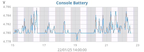 weekvolt