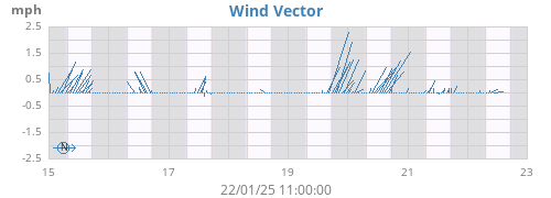 weekwindvec