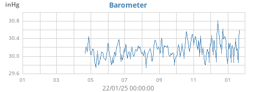 yearbarometer